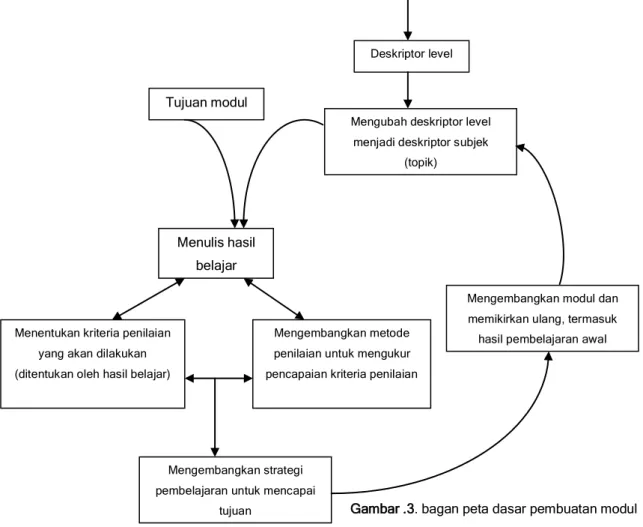 Gambar .3. bagan peta dasar pembuatan modul  2)  Modul 