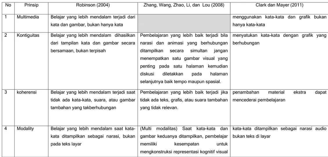 Tabel 10.  Perbandingan prinsip-prinsip multimedia (sumber: Robinson, 2004;  Zhang, Wang, Zhao, Li, &amp; Lou, 2008; dan Clark &amp; Mayer,  2011) 