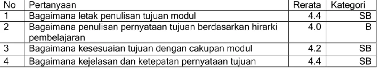 Tabel 12. Hasil Penilaian Komponen Tujuan Modul 