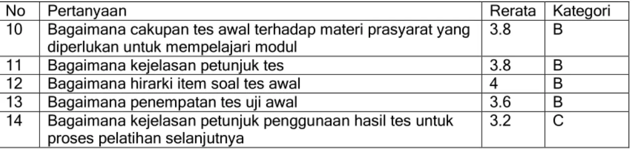 Tabel 14. Hasil Penilaian Komponen Tes Awal Modul 