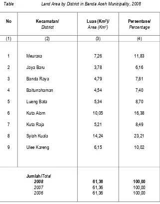 Table Land Area by District in Banda Aceh Municipality, 2008 