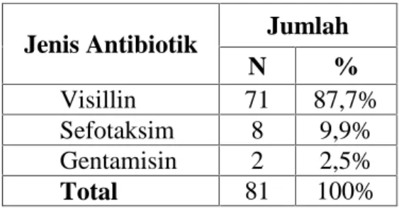 Tabel 5. Distribusi Frekuensi Penggunaan Terapi Antibiotik.