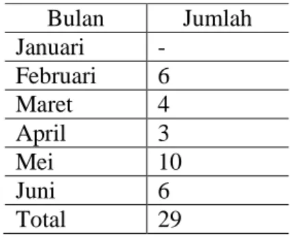 Tabel 1: Data pasien Febris rawat inap periode Januari sampai Juni tahun 2013  Bulan  Jumlah  Januari  -  Februari  6  Maret  4  April  3  Mei  10  Juni  6  Total  29 