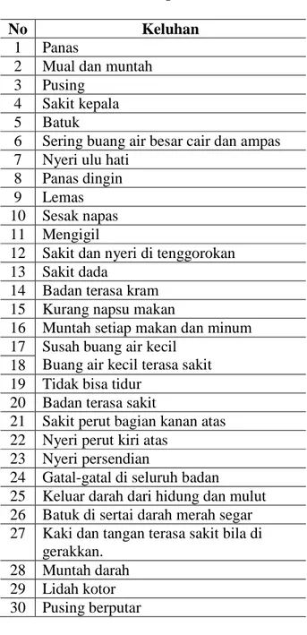Tabel 4: Daftar keluhan pasien febris rawat inap  