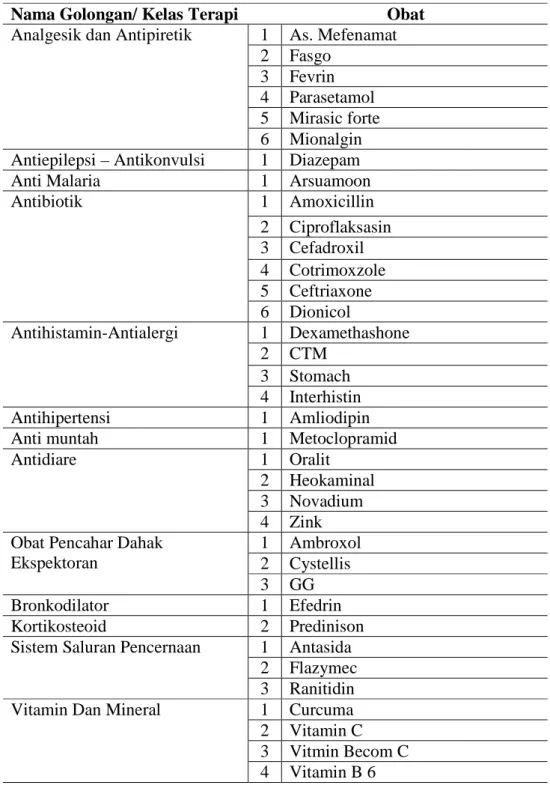 Tabel 5: Daftar Jenis Golongan obat yang di gunakan di Puskesmas paguyaman  untuk pengobatan pada pasien Febris rawat inap periode Januari-Juni  2013   