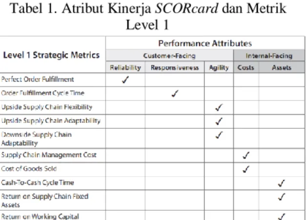 Tabel 1 berikut ini menampilkan template kartu  kinerja  SCOR  (SCORcard)  yang  terdiri  dari  atribut  kinerja  (performance  attributes)  dan  metrik-matrik  level  1  SCOR  Model  Versi  9.0  untuk customer-facing dan internal-facing