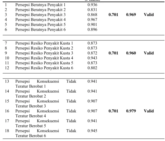 Tabel 3.1. Validitas dan Reliabilitas 
