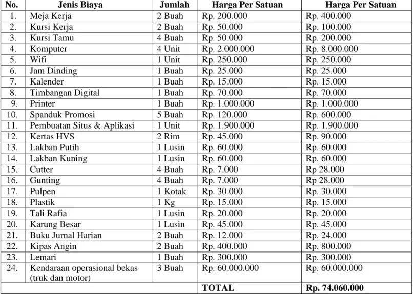 Tabel 3. Biaya Tetap (Per Bulan) 