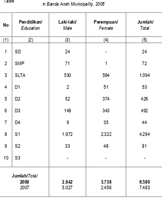 Tabel Jumlah Pegawai Negeri Sipil menurut Jenis Kelamin dan Jenjang Pendidikan yang Ditamatkan di Kota Banda Aceh  