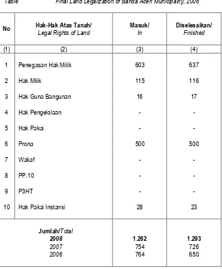 Table Final Land Legalization of Banda Aceh Municipality, 2008 