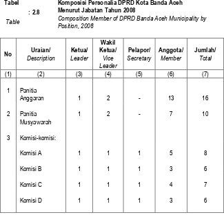 Tabel Komposisi Personalia DPRD Kota Banda Aceh Menurut Jabatan Tahun 2008 