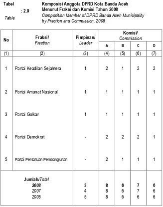 Tabel Komposisi Anggota DPRD Kota Banda Aceh Menurut Fraksi dan Komisi Tahun 2008 