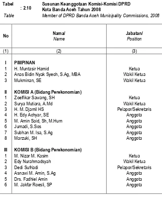 Tabel : 2.10 Susunan Keanggotaan Komisi-Komisi DPRD Kota Banda Aceh Tahun 2008 
