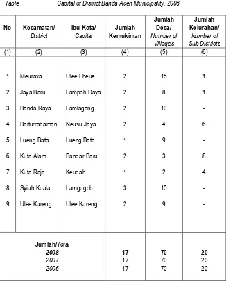 Table : 2.1 Capital of District Banda Aceh Municipality, 2008 