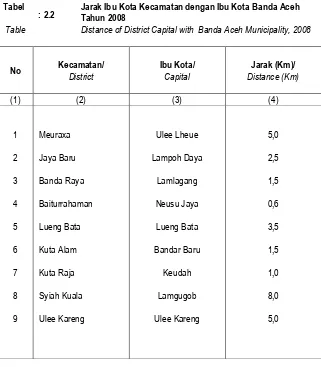 Table Distance of District Capital with  Banda Aceh Municipality, 2008 
