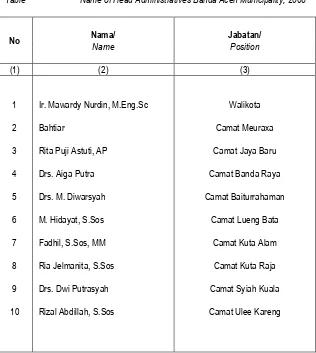 Tabel : 2.3 Nama Kepala Pemerintahan Kota Banda Aceh Tahun 2008 