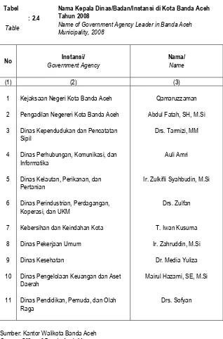 Tabel Nama Kepala Dinas/Badan/Instansi di Kota Banda Aceh Tahun 2008 