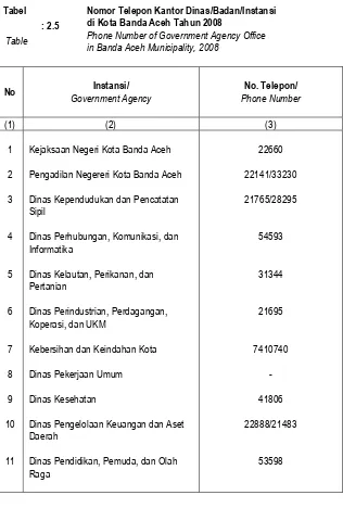 Tabel Nomor Telepon Kantor Dinas/Badan/Instansi  di Kota Banda Aceh Tahun 2008 