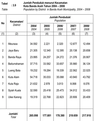 Table Population by District  in Banda Aceh Municipality, 2004 – 2008  