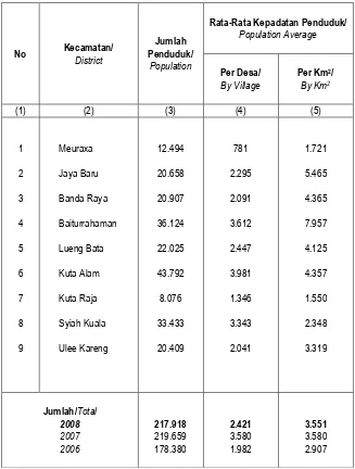 Tabel : 3.1  Jumlah Penduduk, Rata-rata Kepadatan Penduduk per Desa, dan Rata-rata Kepadatan Penduduk per Km2  