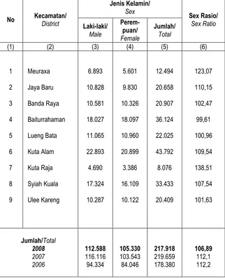Tabel : 3.2 Jumlah Penduduk menurut Jenis Kelamin dan Sex Rasio Kota Banda Aceh Tahun 2008 