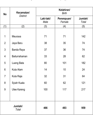 Table Birth  by Sex in Banda Aceh Municipality, 2004 