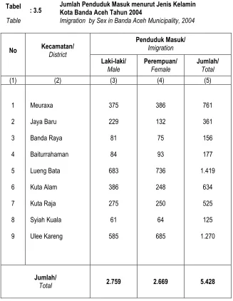 Table Imigration  by Sex in Banda Aceh Municipality, 2004 