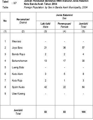 Table Foreign Population  by Sex in Banda Aceh Municipality, 2004 