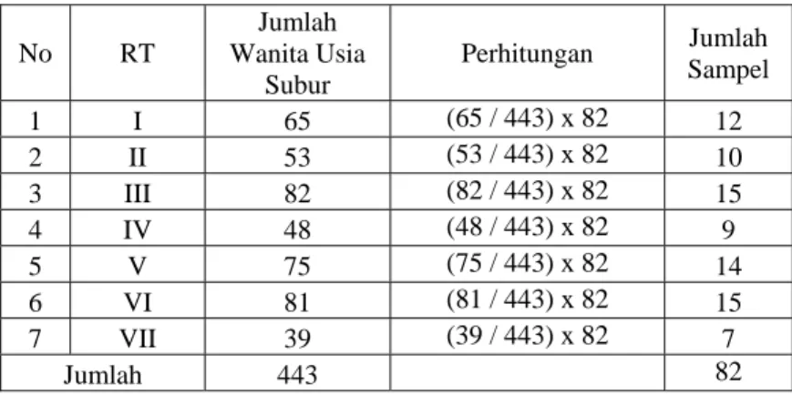 Tabel 3.1 Perhitungan Besar Sampel Penelitian 