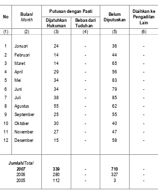 Tabel : 4.24 Jumlah Terdakwa dengan Perkara Diselesaikan  Pengadilan Negeri Kota Banda Aceh Tahun 2007 