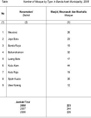 Table Number of Mosque by Type  in Banda Aceh Municipality, 2008 