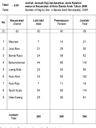 Table Number of Hajj by Sex  in Banda Aceh Municipality, 2008 