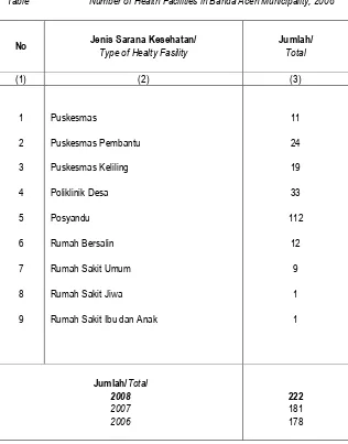 Table Number of Health Facilities in Banda Aceh Municipality, 2008 