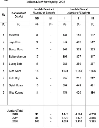 Tabel : 4.31 Jumlah Cakupan Bulan Imunisasi Anak Sekolah (BIAS) Kota Banda Aceh Tahun 2008 