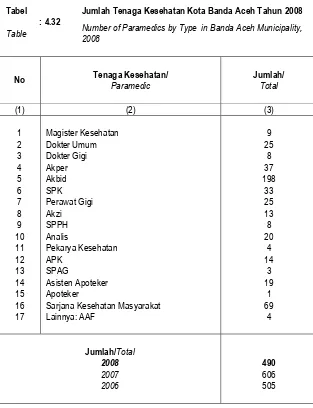 Tabel : 4.32 Jumlah Tenaga Kesehatan Kota Banda Aceh Tahun 2008 