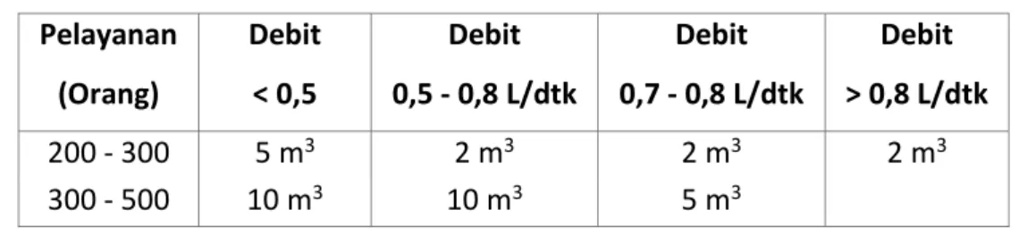Tabel 2.3 Ukuran Bak Penampung Mata Air  Pelayanan   (Orang)  Debit &lt; 0,5  L/dtk  Debit  0,5 - 0,8 L/dtk  Debit  0,7 - 0,8 L/dtk  Debit  &gt; 0,8 L/dtk 200 - 300 5 m32 m32 m32 m3 300 - 500  10 m 3 10 m 3 5 m 3 2  m 3 b