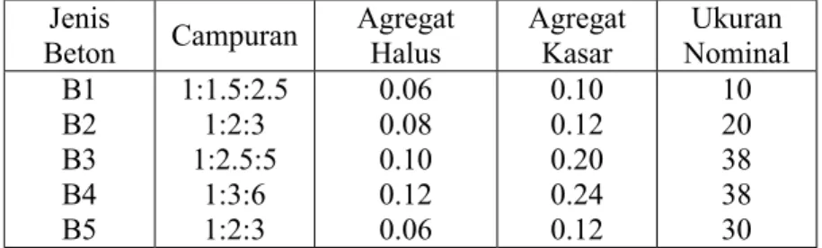 Tabel 8.1.  Macam Campuran Menggunakan Agregat Kasar dan Halus  Jenis 