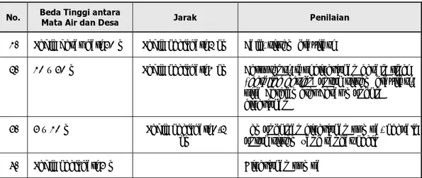 Tabel 3.1 Evaluasi Sistem Pelayanan untuk Sumber Air Baku Mata Air  No.  Beda Tinggi antara 