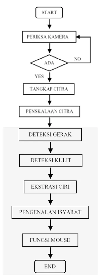 Gambar 1   Diagram Blok Sistem 