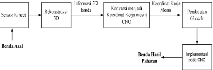 Gambar 4  Diagram Blok Sistem 