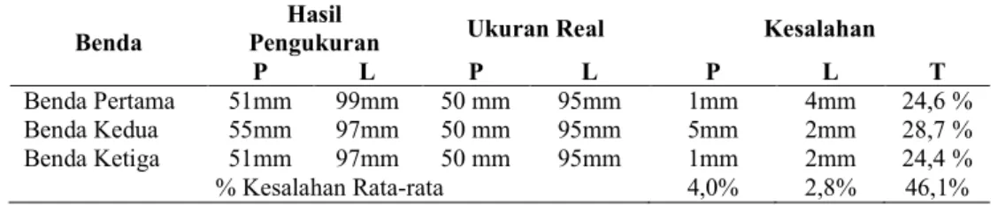 Tabel 1  Perbandingan Hasil Pengukuran dan Ukuran Real Benda Asal  Benda 