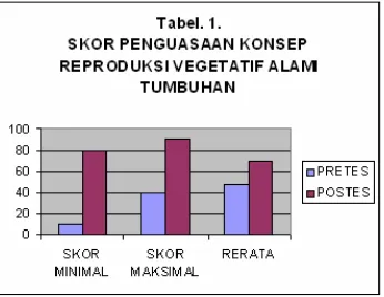 Tabel 1. Rekapitulasi Skor Penguasaan Konsep ReproduksiVegetatif Alami Tumbuhan