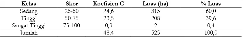 Tabel 3. Tabel kelas koefisien limpasan permukaan (C)