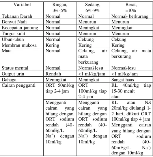 Tabel 1. Penilaian  klinik derajat dehidrasi pada anak dengan dasar persentase  kehilangan berat badan