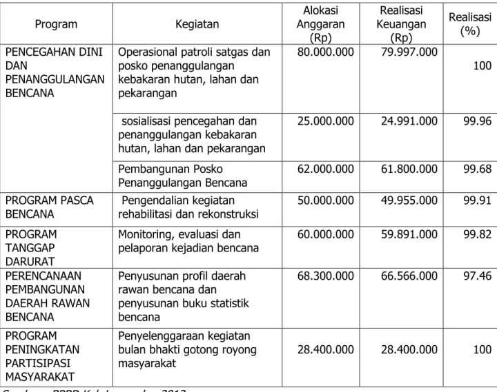 Tabel 7.1 Program &amp; Kegiatan Penanggulangan Bencana TA. 2013 