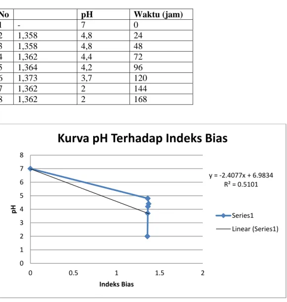 Tabel Indeks Bias terhadap pH dan Waktu 