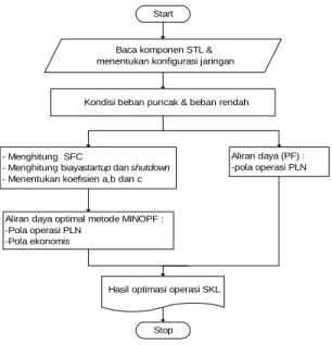 Gambar 2 Diagram alir penelitian 