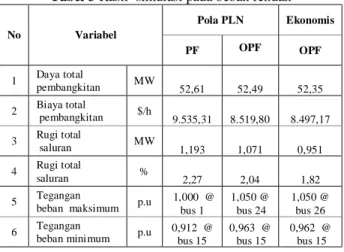 Tabel 3 Hasil  simulasi pada beban rendah 