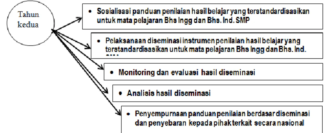 Gambar 4. Tahap penelitian selama dua tahun untuk pengembangan  panduan penyusunan instrumen penilaian hasil belajar yang  terstandardisasikan untuk mata pelajaran Bahasa Inggris dan  Indonesia di SMP 