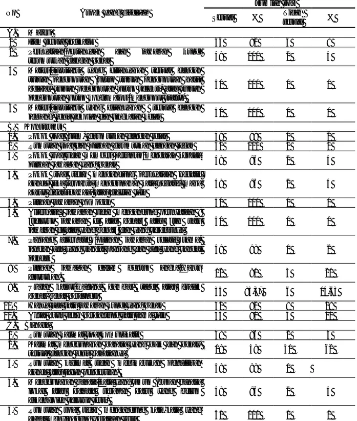 Tabel  2.  Rekapitulasi  Item  UAS  Genap  Biologi  Kelas  X  TA  2014/2015  SMAN  yang  Menerapkan  Kurikulum 2013 di Kabupaten Sleman 